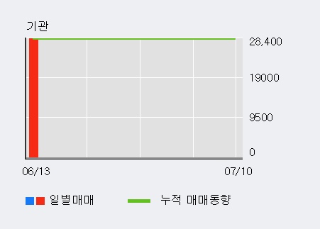 '동국알앤에스' 10% 이상 상승, 단기·중기 이평선 정배열로 상승세