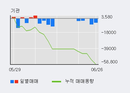 '유비쿼스홀딩스' 10% 이상 상승, 전일 외국인 대량 순매수