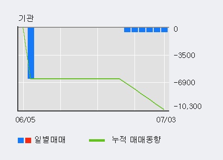 '한양디지텍' 10% 이상 상승, 단기·중기 이평선 정배열로 상승세