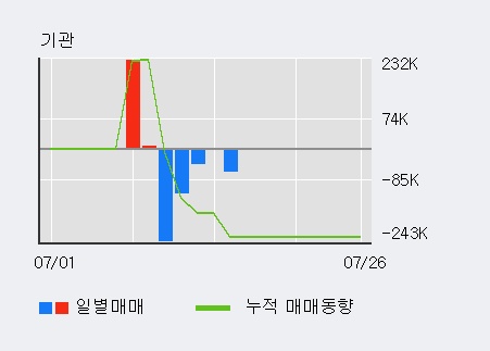 '두올산업' 10% 이상 상승, 전일 외국인 대량 순매수