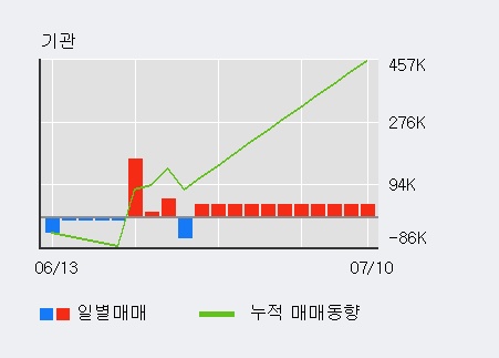 '에프엔에스테크' 10% 이상 상승, 단기·중기 이평선 정배열로 상승세