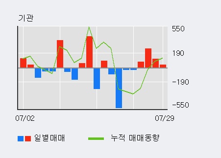 '엔케이' 5% 이상 상승, 기관 4일 연속 순매수(474주)