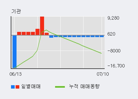 '동국제약' 52주 신고가 경신, 전일 기관 대량 순매수