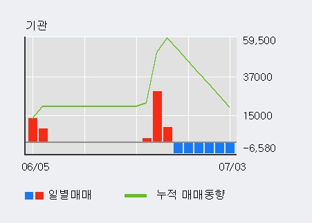 '코세스' 10% 이상 상승, 단기·중기 이평선 정배열로 상승세