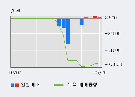 '평화산업' 5% 이상 상승, 전일 외국인 대량 순매수