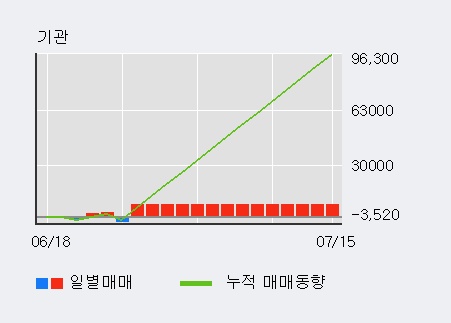 '메타랩스' 5% 이상 상승, 외국인 7일 연속 순매수(30.8만주)