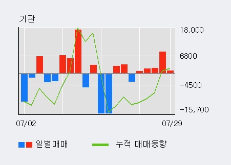 '세원셀론텍' 5% 이상 상승, 주가 반등 시도, 단기·중기 이평선 역배열