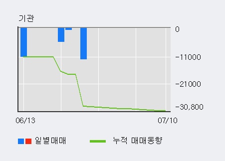 '디아이씨' 5% 이상 상승, 주가 상승 흐름, 단기 이평선 정배열, 중기 이평선 역배열