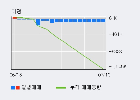 '후성' 상한가↑ 도달, 단기·중기 이평선 정배열로 상승세