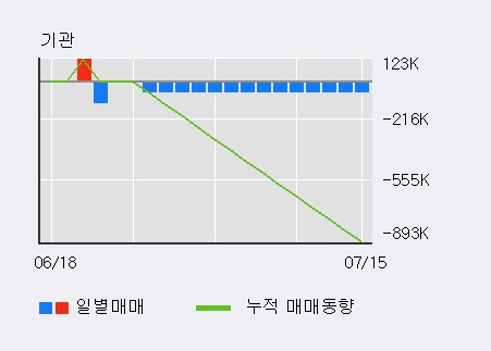 '이트론' 10% 이상 상승, 전일 외국인 대량 순매수