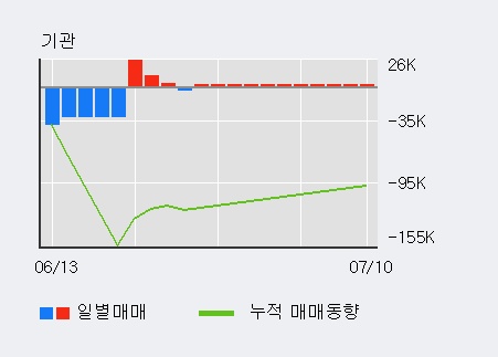 'SK이노베이션' 5% 이상 상승, 최근 3일간 기관 대량 순매수