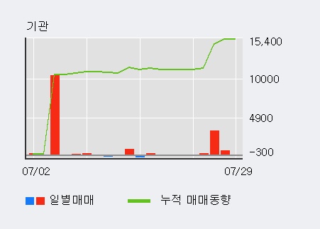 '쌍방울' 상한가↑ 도달, 기관 4일 연속 순매수(4,031주)