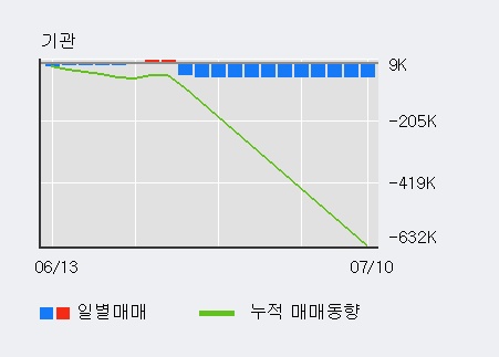 '원익머트리얼즈' 10% 이상 상승, 최근 5일간 외국인 대량 순매수