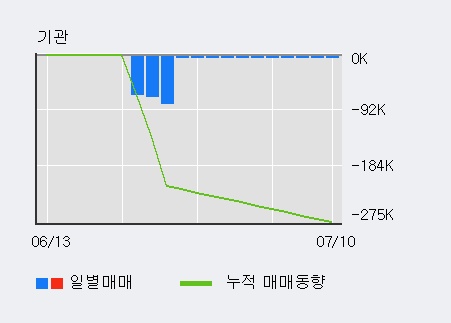 '우진' 5% 이상 상승, 전일 기관 대량 순매수