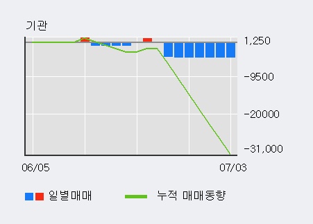 '우리들휴브레인' 5% 이상 상승, 주가 상승 흐름, 단기 이평선 정배열, 중기 이평선 역배열