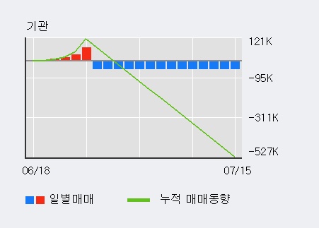 '골프존뉴딘홀딩스' 52주 신고가 경신, 전일 기관 대량 순매수