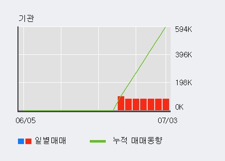 '비덴트' 10% 이상 상승, 전일 외국인 대량 순매수