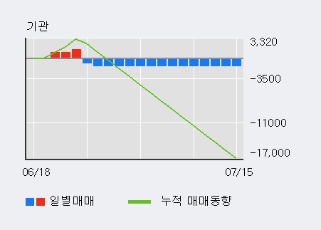 '코리아에프티' 10% 이상 상승, 전일 외국인 대량 순매수