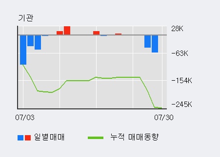 '제이엔케이히터' 10% 이상 상승, 최근 3일간 외국인 대량 순매수