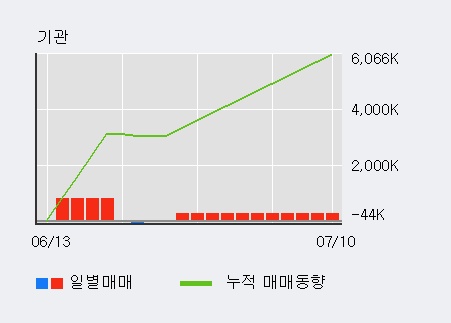 '매직마이크로' 10% 이상 상승, 단기·중기 이평선 정배열로 상승세