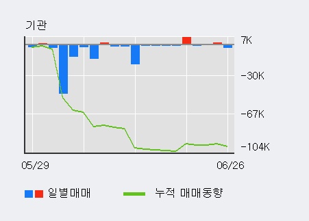 '메지온' 15% 이상 상승, 전일 기관 대량 순매수