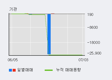 '마이크로프랜드' 10% 이상 상승, 전일 외국인 대량 순매수