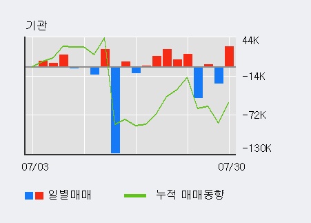 '코리아오토글라스' 5% 이상 상승, 전일 기관 대량 순매수