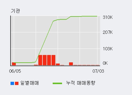 '엘티씨' 상한가↑ 도달, 단기·중기 이평선 정배열로 상승세