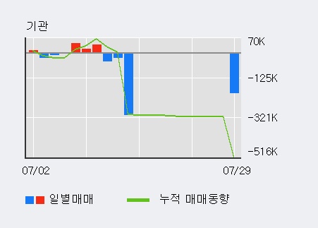 '램테크놀러지' 상한가↑ 도달, 전일 외국인 대량 순매수