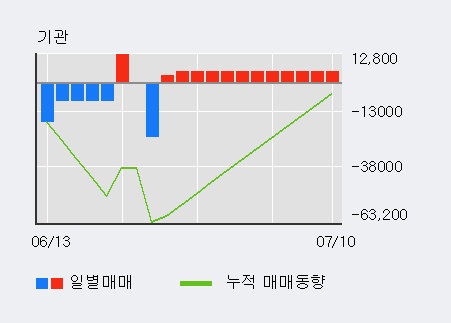 '유티아이' 10% 이상 상승, 전일 기관 대량 순매수