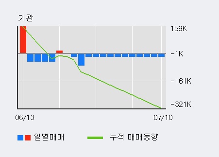 '디에이테크놀로지' 15% 이상 상승, 최근 3일간 외국인 대량 순매수