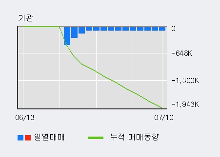 '리드' 10% 이상 상승, 주가 상승 중, 단기간 골든크로스 형성