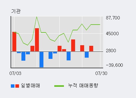 '미스터블루' 상한가↑ 도달, 전일 외국인 대량 순매수