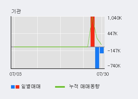 '퓨쳐스트림네트웍스' 10% 이상 상승, 전일 외국인 대량 순매수