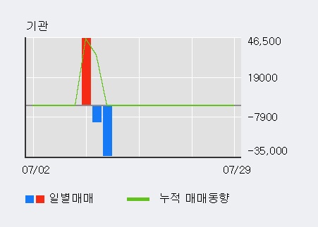 '리퓨어유니맥스' 10% 이상 상승, 주가 반등 시도, 단기·중기 이평선 역배열