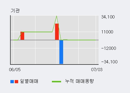 '로보로보' 10% 이상 상승, 단기·중기 이평선 정배열로 상승세