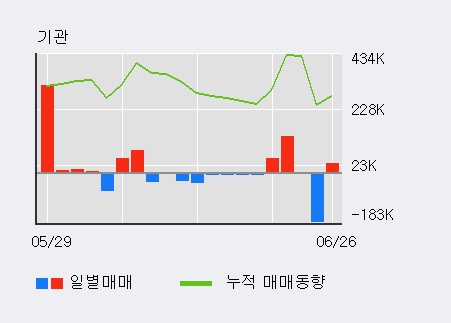 'RFHIC' 10% 이상 상승, 전일 기관 대량 순매수