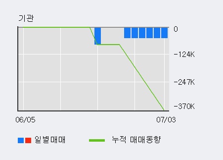 '링크제니시스' 10% 이상 상승, 단기·중기 이평선 정배열로 상승세