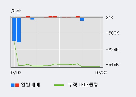 '켐트로스' 52주 신고가 경신, 최근 5일간 기관 대량 순매도