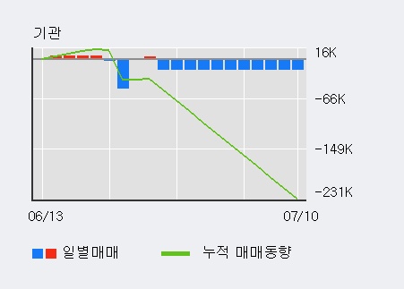 '넷게임즈' 10% 이상 상승, 전일 외국인 대량 순매수