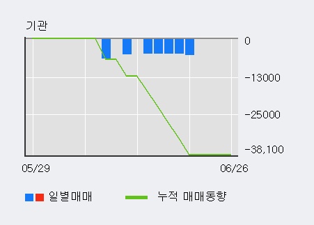 '동양파일' 10% 이상 상승, 전일 외국인 대량 순매수