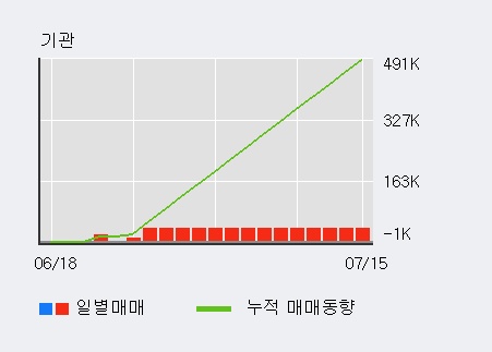 'DSC인베스트먼트' 10% 이상 상승, 주가 20일 이평선 상회, 단기·중기 이평선 역배열