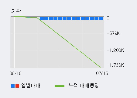 '모비스' 10% 이상 상승, 주가 60일 이평선 상회, 단기·중기 이평선 역배열