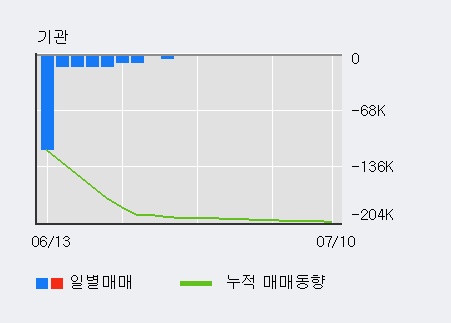 '데이타솔루션' 20% 이상 상승, 전일 외국인 대량 순매수