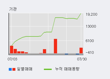 '크라운제과' 15% 이상 상승, 외국인 6일 연속 순매수(4,125주)