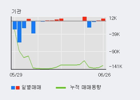 '아시아나IDT' 10% 이상 상승, 기관 3일 연속 순매수(2,908주)