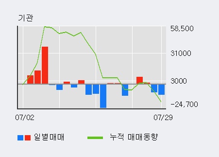 '뉴트리' 10% 이상 상승, 주가 5일 이평선 상회, 단기·중기 이평선 역배열