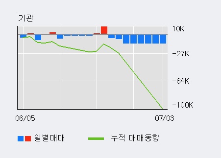 '삼양패키징' 5% 이상 상승, 단기·중기 이평선 정배열로 상승세