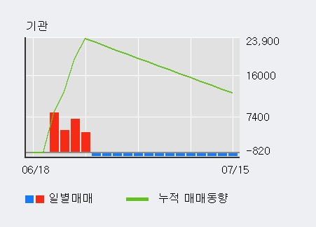 '효성첨단소재' 5% 이상 상승, 외국인, 기관 각각 3일 연속 순매수, 3일 연속 순매도