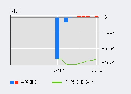 '플리토' 52주 신고가 경신, 주가 상승 중, 단기간 골든크로스 형성